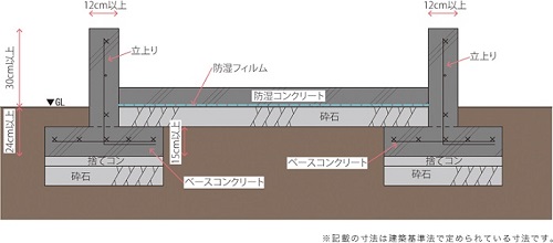 基礎工事の重要性と現場のチェックポイント - 袋井市の注文住宅なら健康快適住宅工房